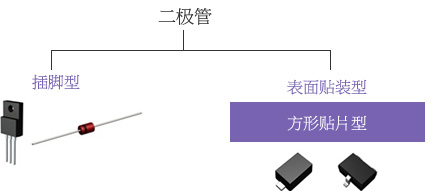 按形状分类