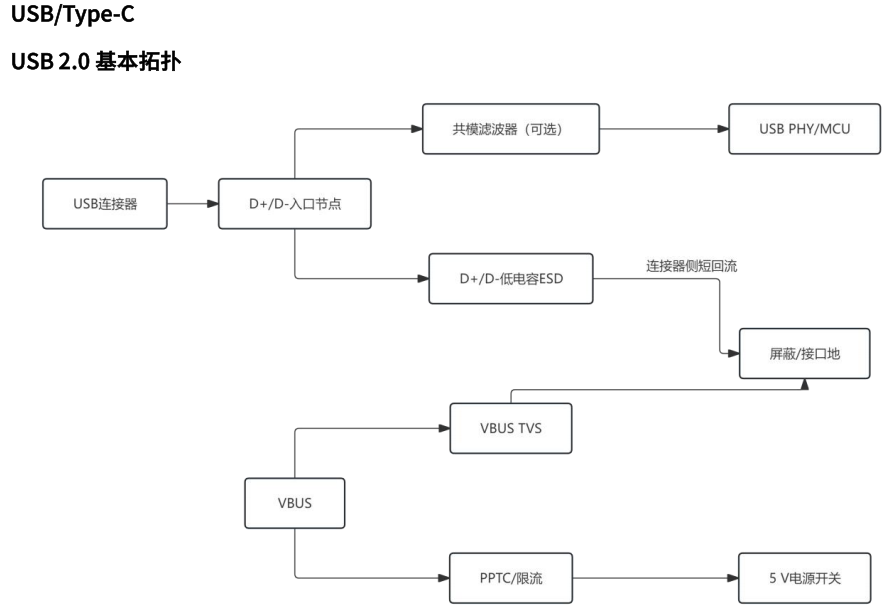 USB 2.0 基本拓扑.png